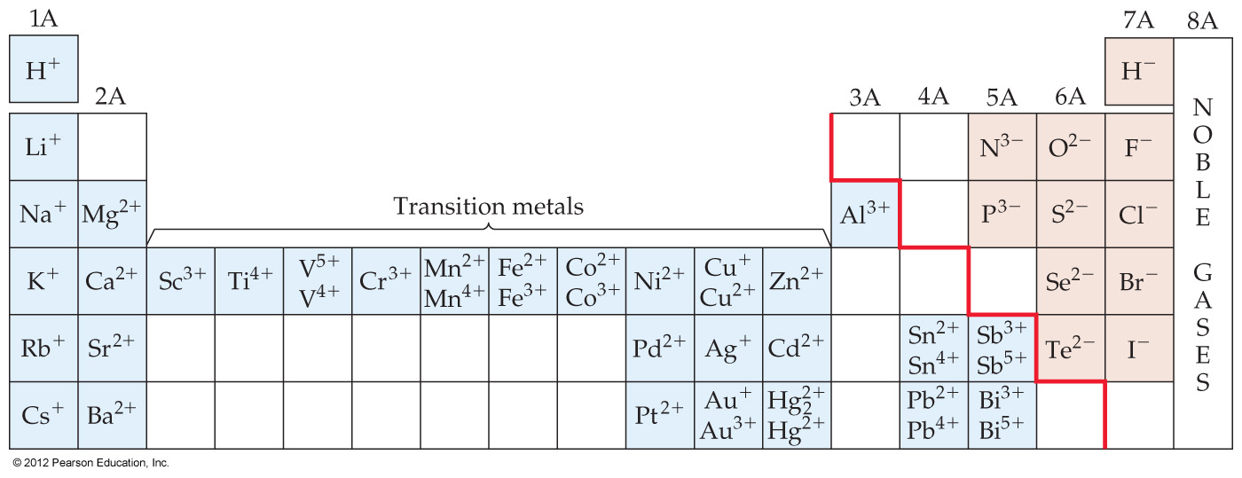 Ions on the Periodic Table